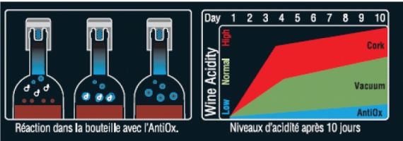 antiox bewaart de wijn